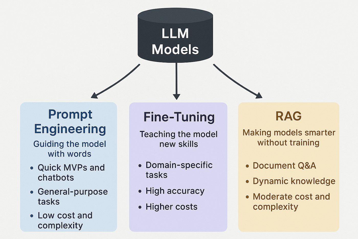 Fine-Tuning vs. RAG vs. Prompt Engineering: How to Choose