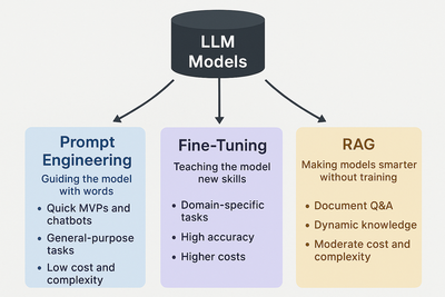 Fine-Tuning vs. RAG vs. Prompt Engineering: How to Choose
